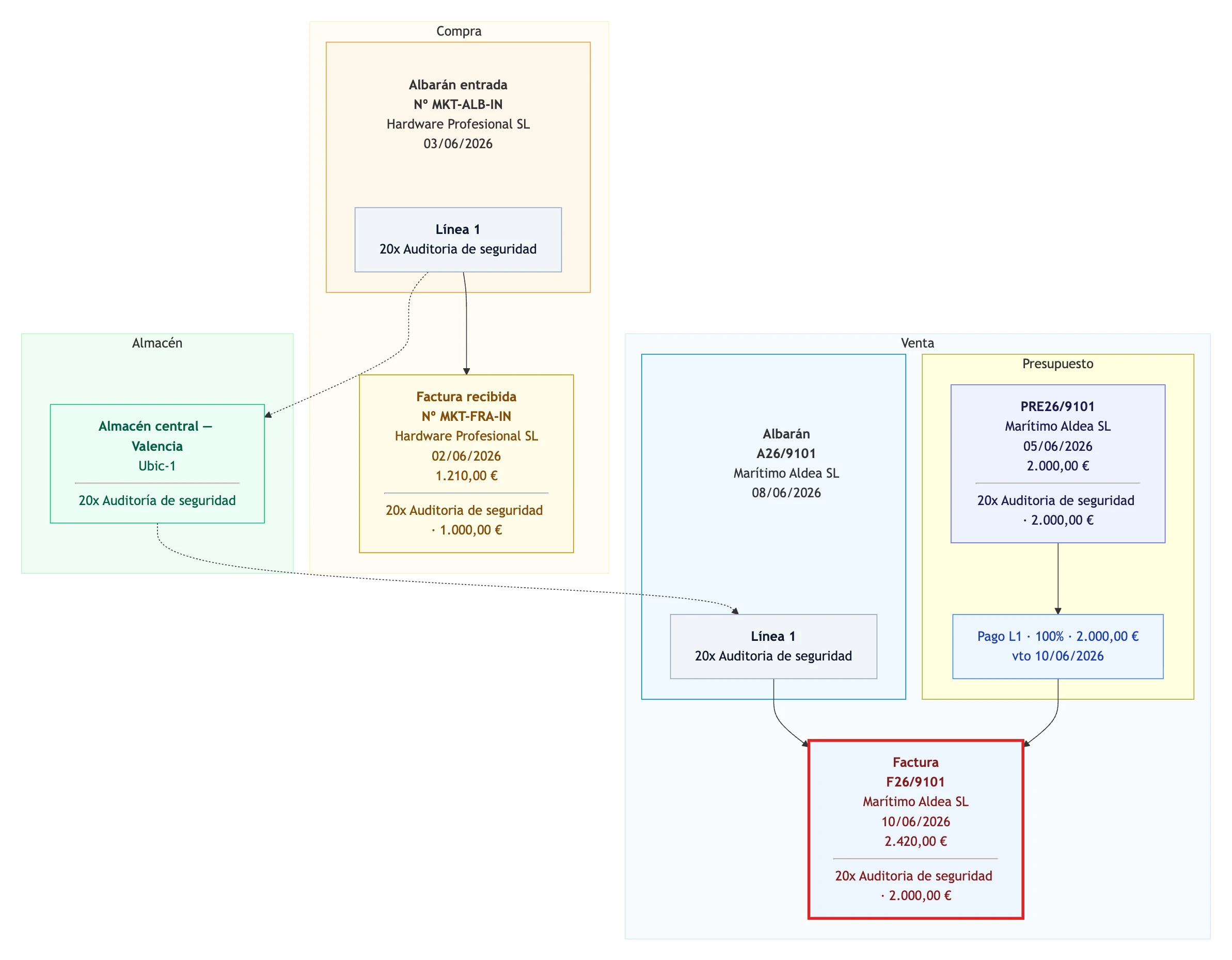 Traceability map of an invoice: Purchase, Warehouse and Sale blocks connected, with the current document highlighted.