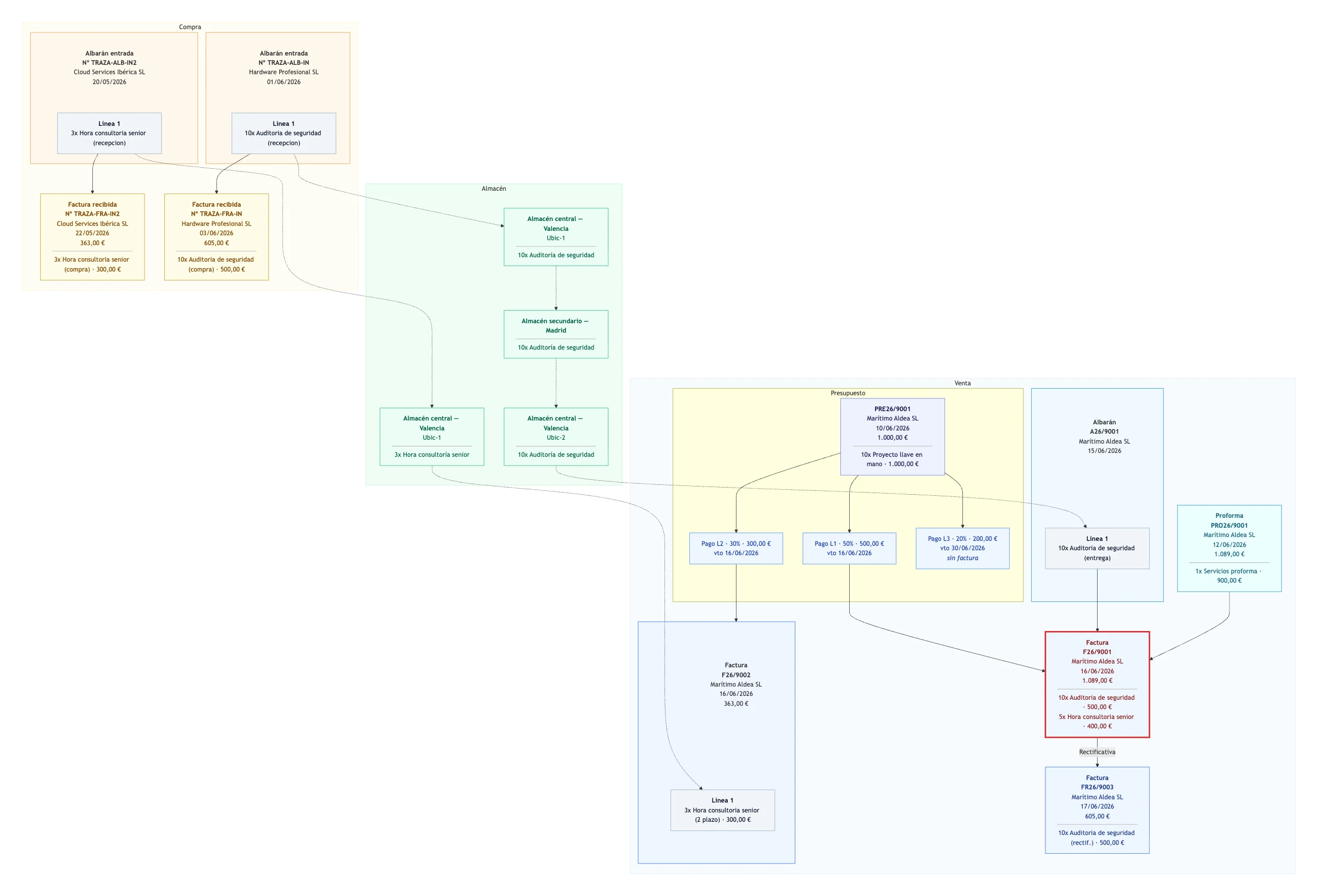 Complex traceability map with multiple purchases, warehouse transfers, branched payments and a corrective invoice, all connected.