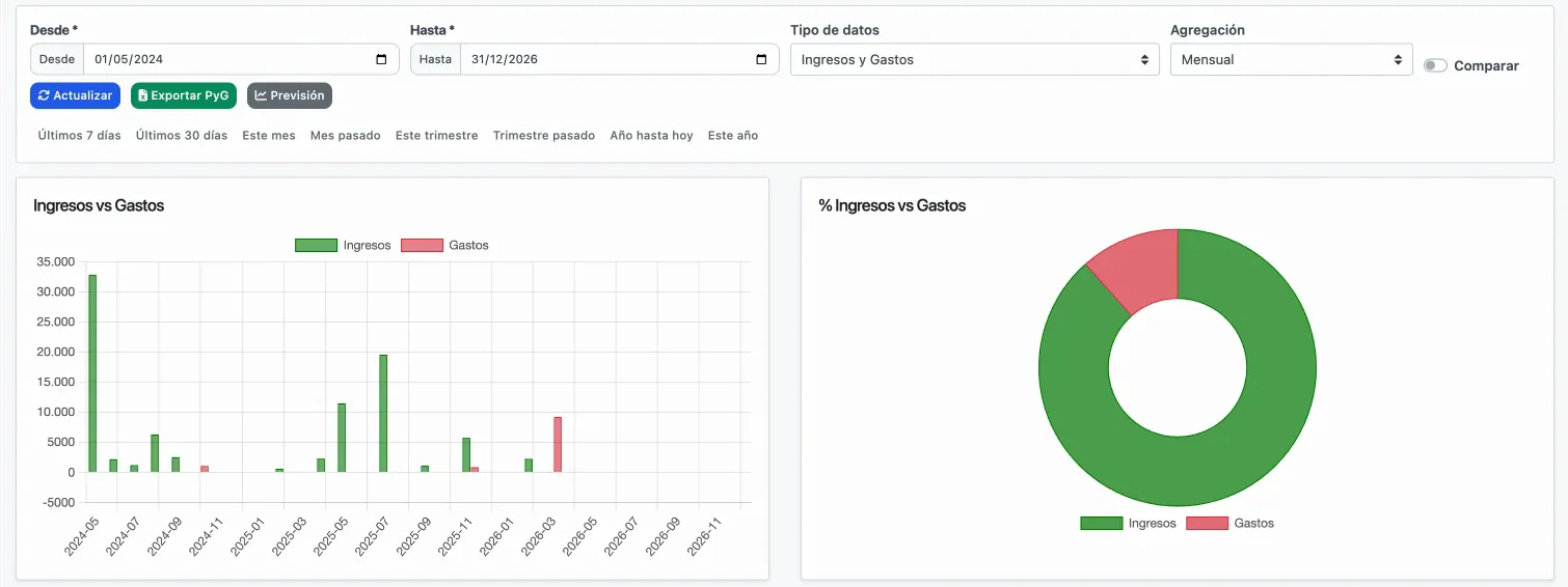 Informe de ingresos y gastos de gesTUSSER con el filtro de fechas, el gráfico de barras mensual y el reparto porcentual
